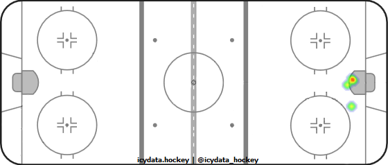 Goal Heat Map