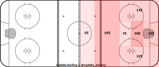 Shot Heat Map