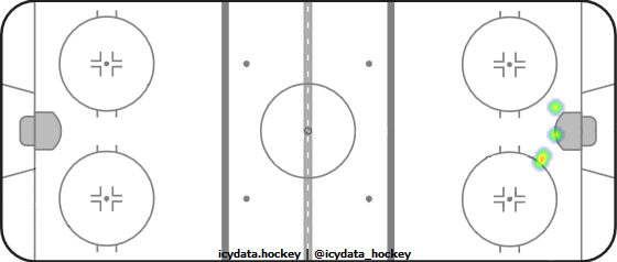 Goal Heat Map