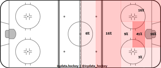 Shot Heat Map