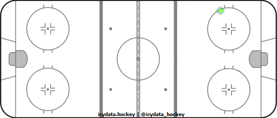 Shot Heat Map