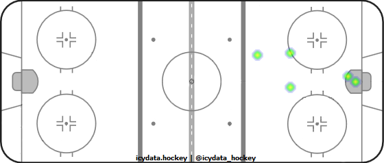 Goal Heat Map