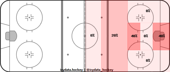 Goal Heat Map