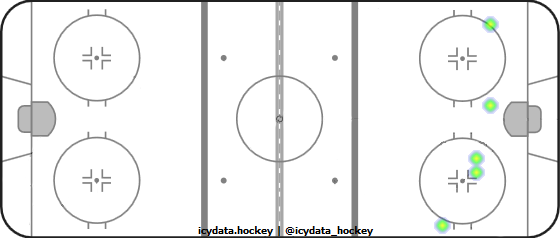 Shot Heat Map