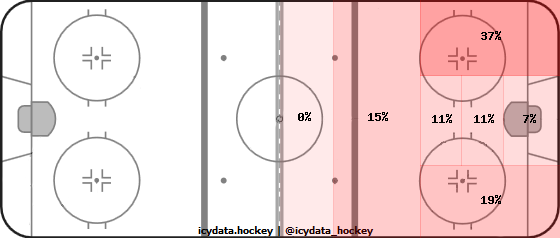 Shot Heat Map