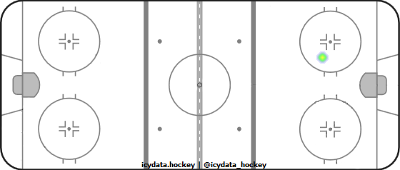 Goal Heat Map