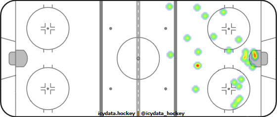 Shot Heat Map