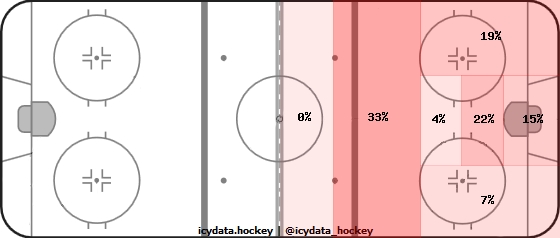 Shot Heat Map