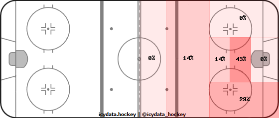 Goal Heat Map