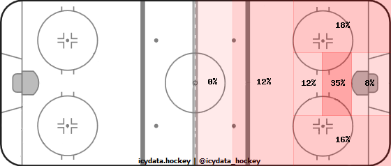 Shot Heat Map