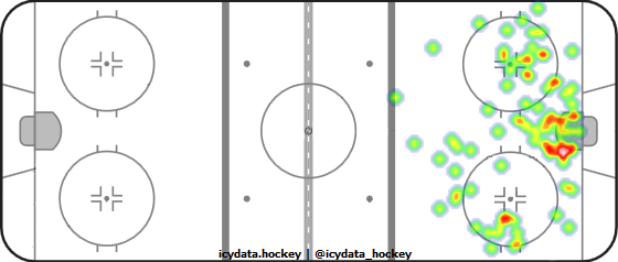 Shot Heat Map