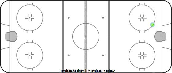 Goal Heat Map