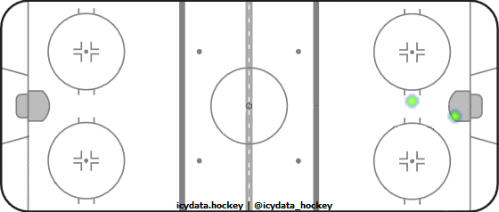 Goal Heat Map