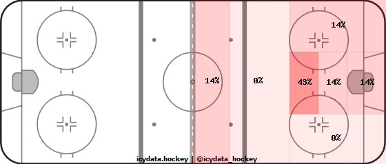 Shot Heat Map