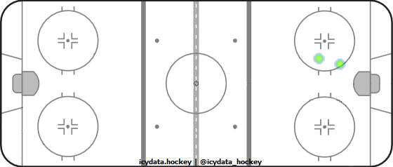 Shot Heat Map