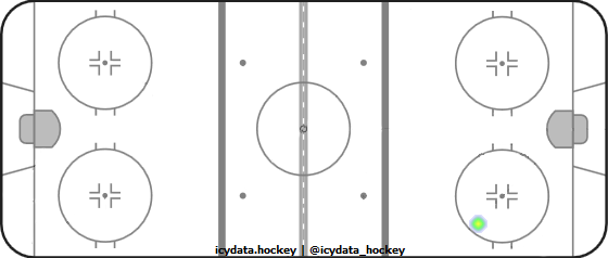 Shot Heat Map