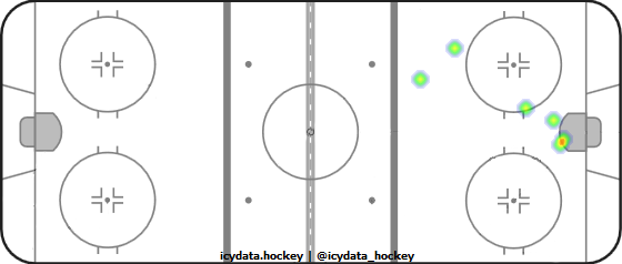 Shot Heat Map