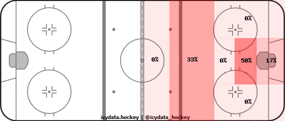 Shot Heat Map