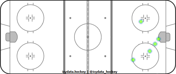 Shot Heat Map