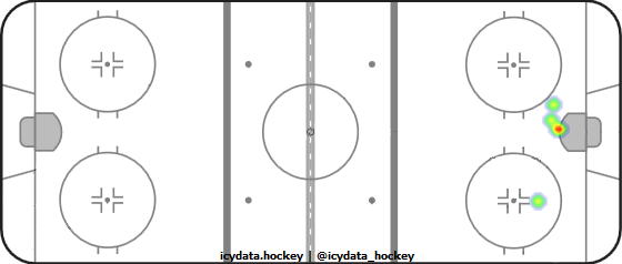 Goal Heat Map