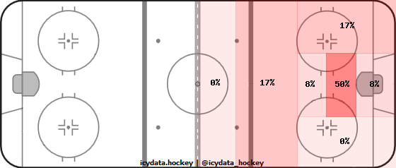 Shot Heat Map