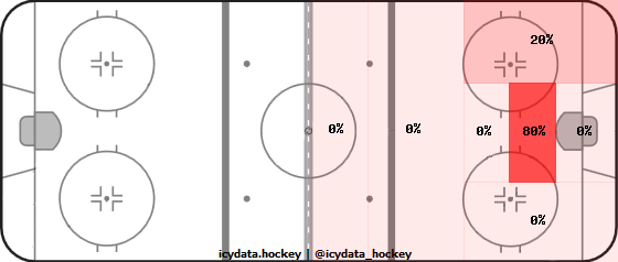 Goal Heat Map