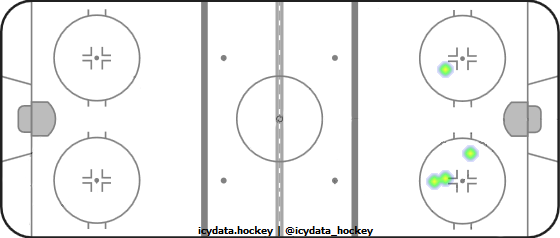 Shot Heat Map