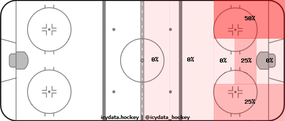 Shot Heat Map