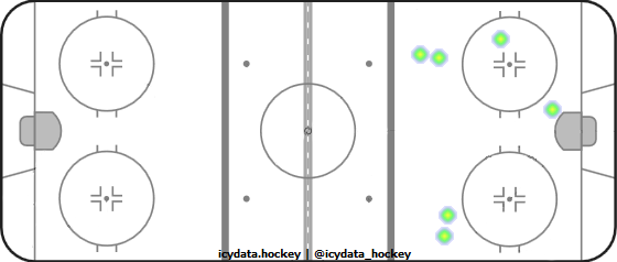 Shot Heat Map