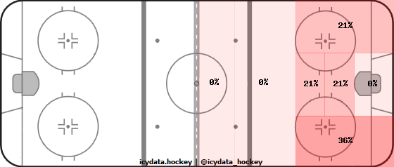 Shot Heat Map