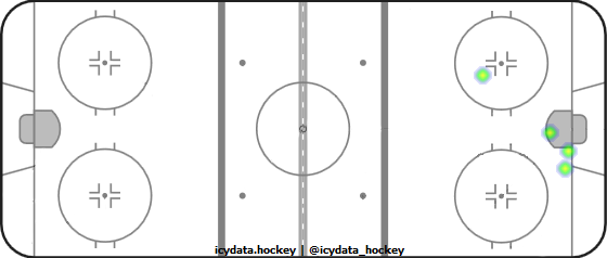 Shot Heat Map