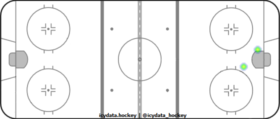 Shot Heat Map