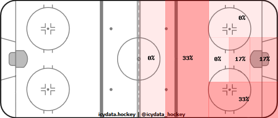 Shot Heat Map