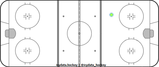 Shot Heat Map