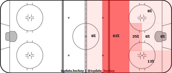 Shot Heat Map