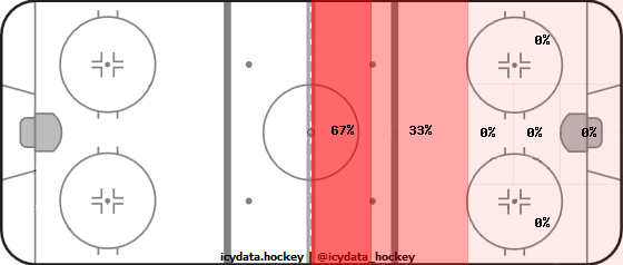 Shot Heat Map