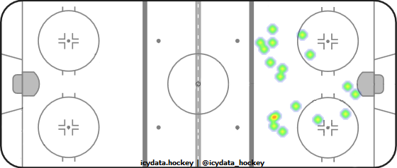 Goal Heat Map