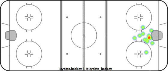 Goal Heat Map