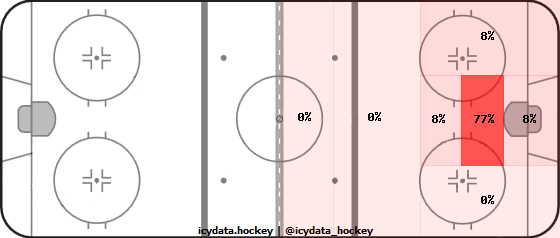 Goal Heat Map