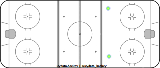 Shot Heat Map