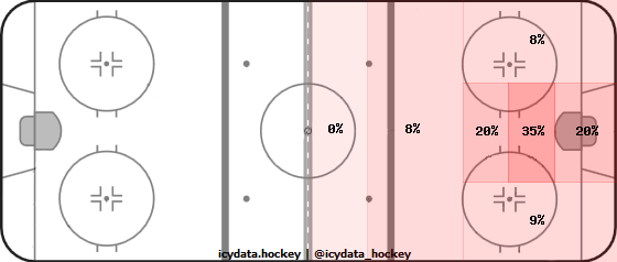 Goal Heat Map