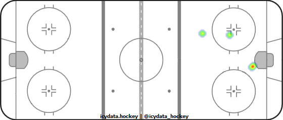 Goal Heat Map