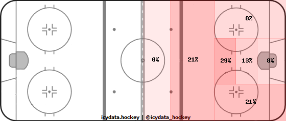 Shot Heat Map