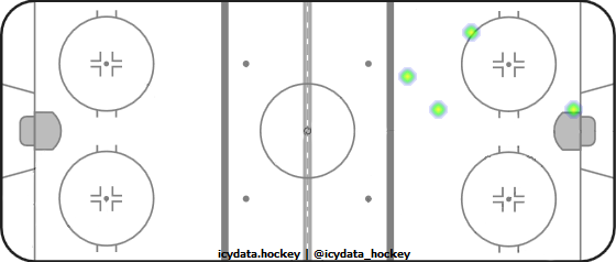 Goal Heat Map