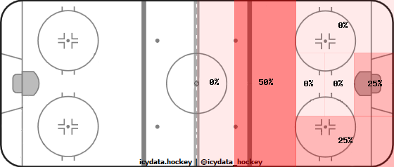 Goal Heat Map