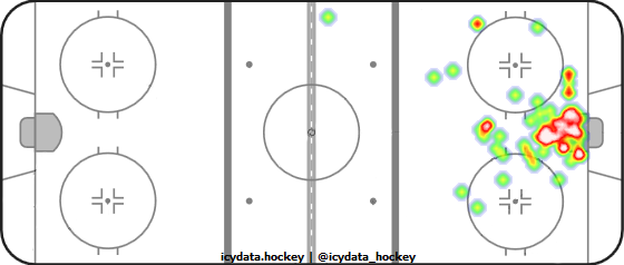 Goal Heat Map