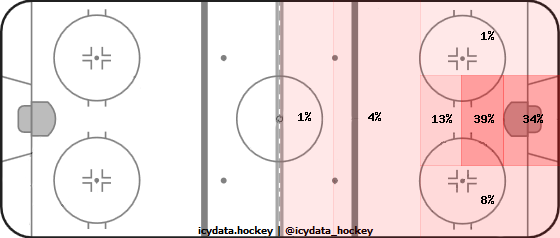 Goal Heat Map