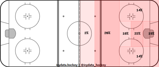 Shot Heat Map