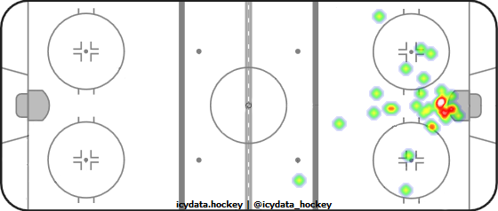 Goal Heat Map