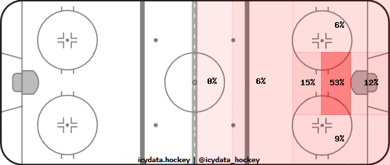 Goal Heat Map